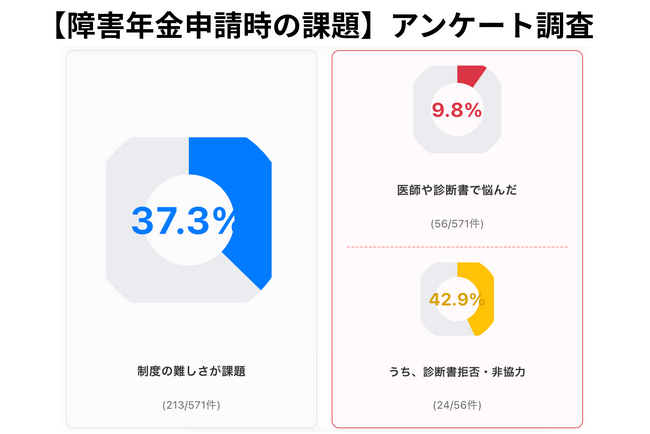 【独自調査】障害年金「難しすぎる」約4割が悲鳴、医師の診断書拒否の事例も