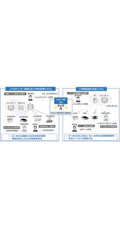 製造現場DXを加速する「マルチベンダー搬送ロボット統合管理システム」実証を開始