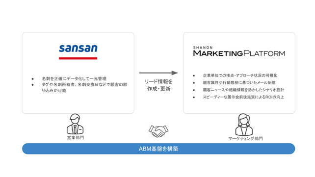 シャノン、ビジネスデータベース「Sansan」と連携開始日本市場におけるABM普及を促進