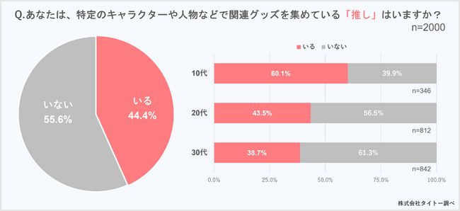 いい推しの日（11月4日）、「推し活」と「グッズ」に関するアンケート／好きな「推し」のグッズ「ぬいぐるみ（小・中）」が2年連続で一番人気！