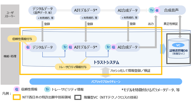 NTT西日本のトラスト技術がNEDO懸賞金型プログラム「GENIAC-PRIZE」受賞（生成AIの安全性に関わるトライアル審査）