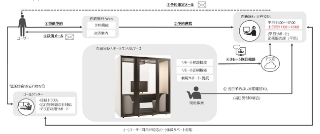 西鉄久留米駅で、「リモートコンサルティングサービス」を活用した旅行商品の販売等に関する実証実験を開始します