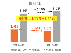 図2：障害福祉分野と全産業の賃上げ率