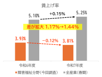 障害福祉現場の賃上げ状況調査結果を公表　物価高騰の中で賃金格差は拡大、抜本的な処遇改善を要望