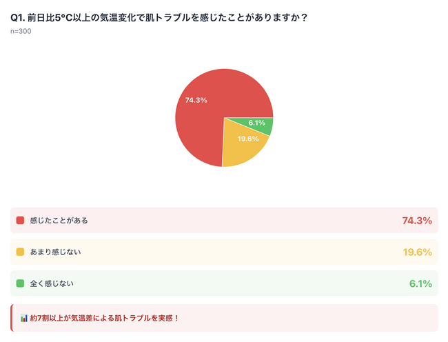 前日比5℃以上の気温変化で74.3%が肌トラブル!秋冬の
