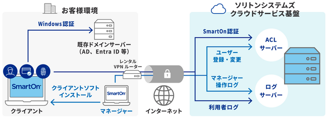 新サービス、PCログオン認証「SmartOn ID クラウド」をリリース
