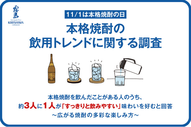 霧島酒造、本格焼酎の飲用トレンド調査を実施。全世代が「すっきりと飲みやすい」味わいを最も重視、20代は「フルーティーな香り」への期待、40代以下では食事に合わせて飲み方を変えるペアリング志向が判明