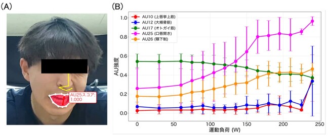 【新潟医療福祉大学】表情の変化からわかる！激しい運動中の脳の疲れを客観的に評価