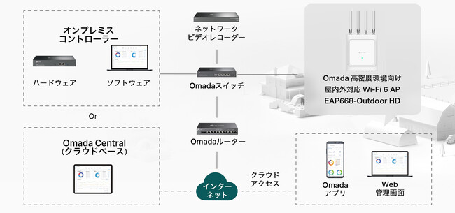 【最大接続台数1000台以上の屋外対応モデル！】AX3600 屋内外対応Wi-Fi 6アクセスポイント「EAP668-Outdoor HD」販売開始予定