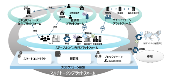 TISとAva Labs、「マルチトークンプラットフォーム」を提供開始