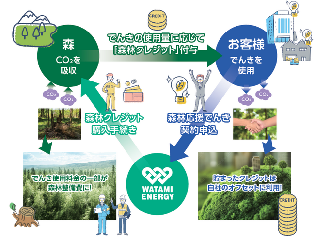 ワタミエナジー　森林クレジット付きプラン「森林応援でんき」　販売開始