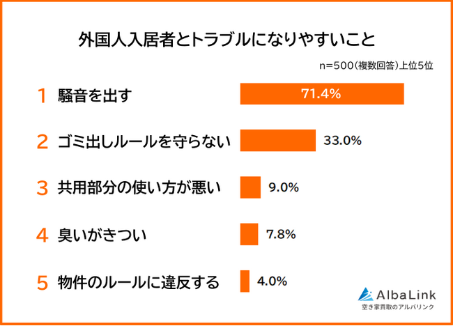 【外国人入居者とトラブルになりやすいことランキング】男女500人アンケート調査