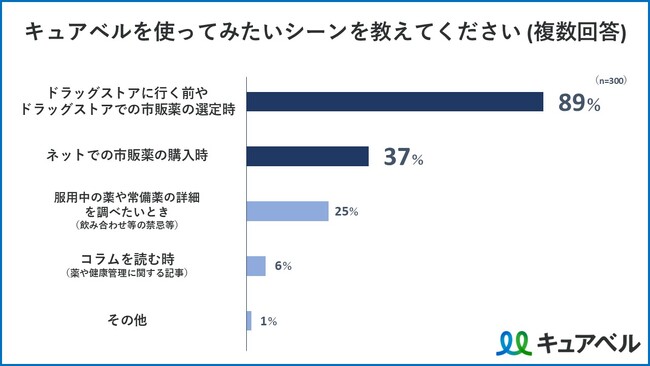 ウィルベースが提供する市販薬・サプリ選定支援サイト「キュアベル」の累計ユニークユーザー数が150万人を突破