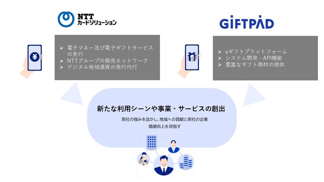 ギフトパッド、NTTカードソリューションと協業領域を拡大