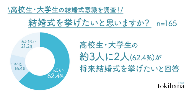 高校生・大学生の約3人に2人が「結婚式を挙げたい」!学生の結婚/結婚式観を調査