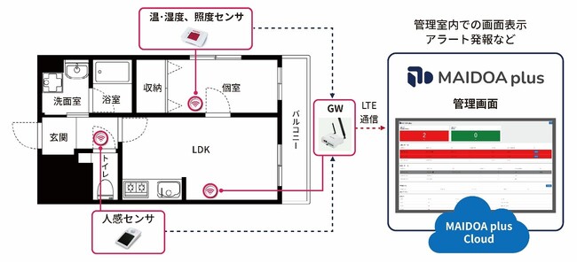 シニア住宅のDXを推進 東急イーライフデザインに高齢者見守りサービスを納入