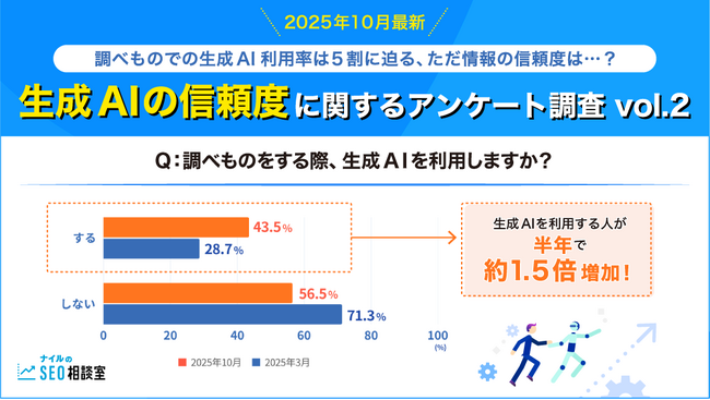【2025年10月最新】調べものでの生成AI利用率は5割に迫る、ただ情報の信頼度は…？│生成AIの信頼度に関するアンケート調査 Vol.2
