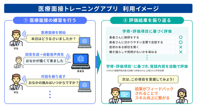神戸大学とフューチャー、問診用対話型AIの有効検証を全国の医学生向けに拡大