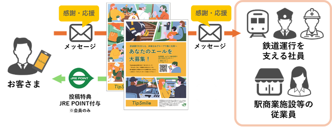 鉄道運行を支えるすべての社員に「TipSmile」を拡大します～JR東日本グループの仕事の魅力と働きがい向上をITで推進します～
