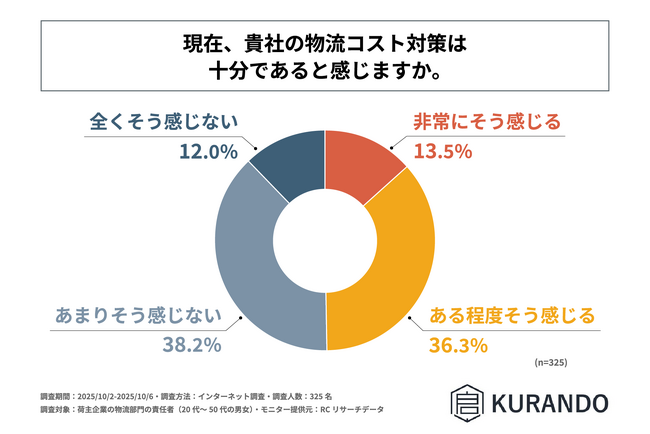 荷主企業の物流部門責任者の約半数が、現在自社の物流コスト対策は十分ではないと感じている！株式会社KURANDOが「物流コスト増加に対する荷主企業の対策に関する調査」を実施！