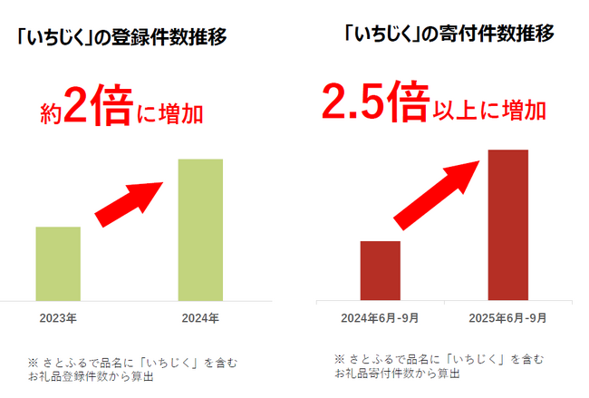 【ふるさと納税お礼品トレンド】猛暑が育んだ「特別な甘さ」！進化する秋の味覚「いちじく」の人気産地ランキングでは福岡県が1位に！