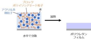 水系ポリウレタンフィルム形成の仕組みを解明　環境にやさしい塗料や接着剤への応用に期待 -- 大阪工業大学