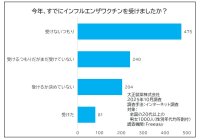 例年よりインフルエンザ流行が早期化の“なぜ？”・・・傾向・ワクチンは？
感染症に詳しい医師にきく、感染予防策