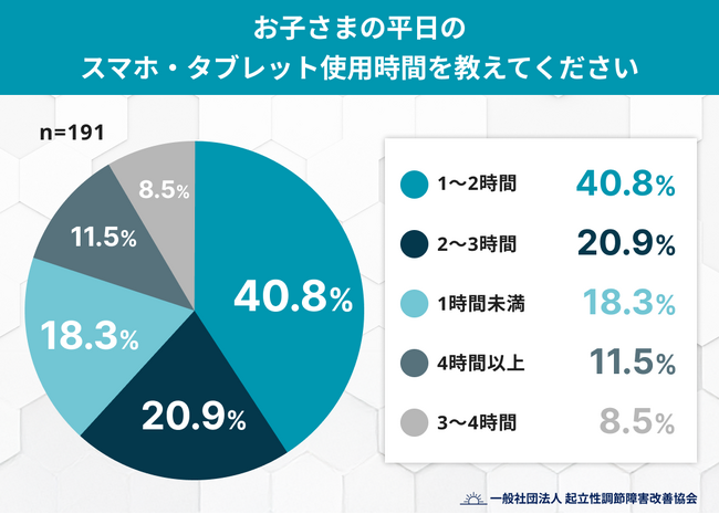 秋の“夜スマホ”が子どもの朝を奪う？約6割の家庭で「朝起きづらい」「集中できない」傾向