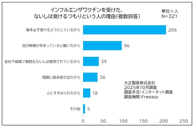 例年よりインフルエンザ流行が早期化の“なぜ？” …傾向・ワクチンは？感染症に詳しい医師にきく、感染予防策