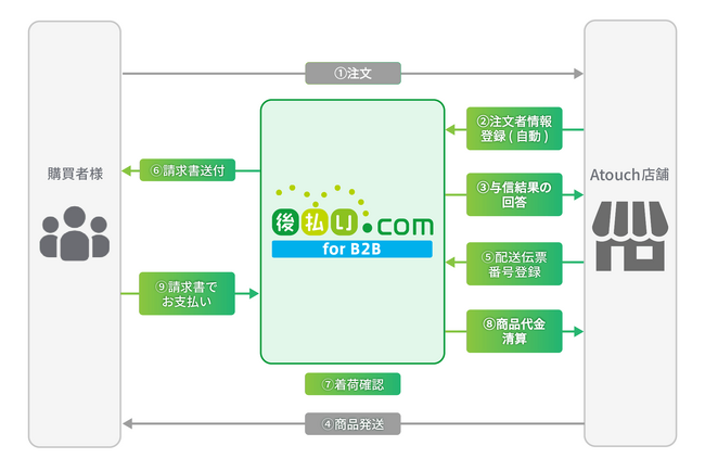 ＬＩＮＥ上で誰でも簡単・楽しいが実現するコミュニケーションＥＣアプリ「Ａｔｏｕｃｈ」が、法人向け請求書後払い可能に