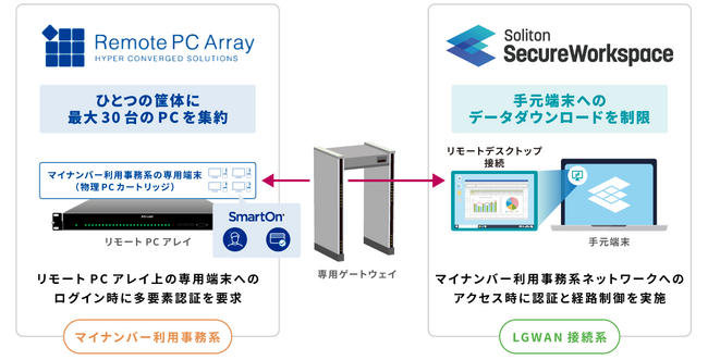 ソリトンとアセンテック、製品連携により自治体ガイドライン準拠の「分離環境アクセスソリューション」を提供開始