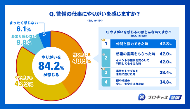 【現役警備員の意識調査】イメージより責任と知識が求められる仕事！8割超が「やりがいを感じる」職場定着の条件”給与”を抑えた1位は？