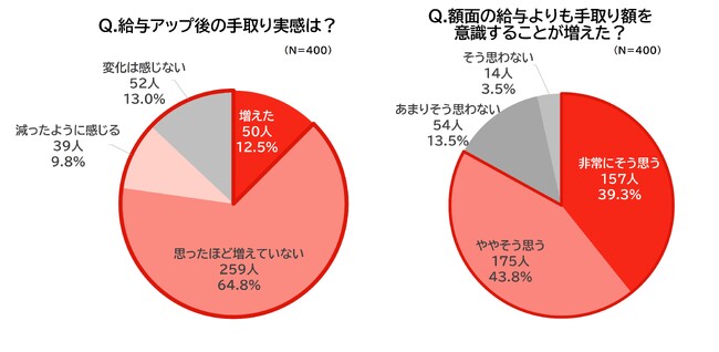 約9割が“給与は上がっても、手取りが増えた実感なし” 企業の約半数は、「福利厚生」で対策も