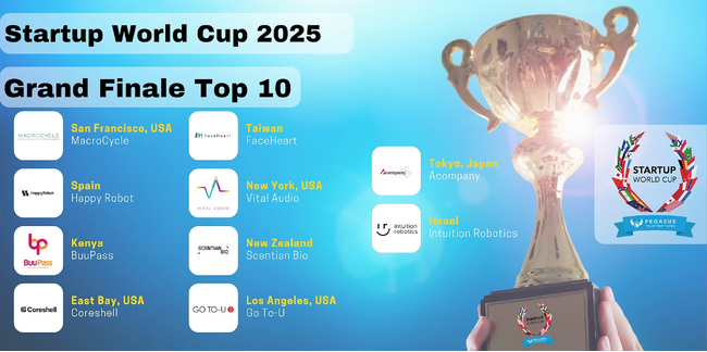 Acompany、世界最大級のスタートアップピッチコンテスト「スタートアップW杯 2025」世界決勝戦でトップ10入りしました