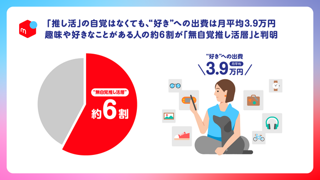 「推し活」の自覚はなくても、“好き”への出費は月平均3.9万円。趣味や好きなことがある人の約6割が「無自覚推し活層」と判明