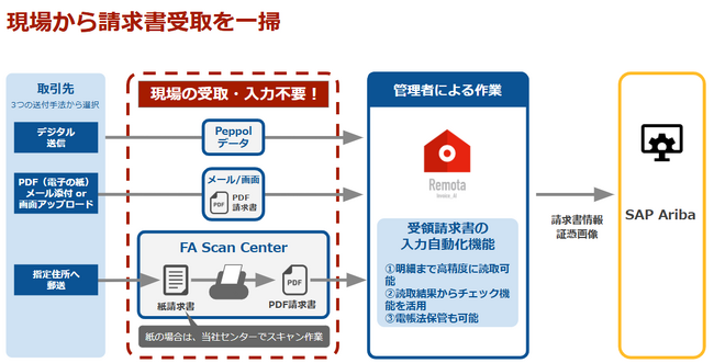 ファーストアカウンティングの「Remota for SAP Ariba(R)」がSAP Storeに掲載されました