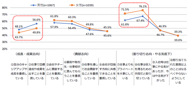 全国の一般社員・管理職2,106名へのアンケート調査　やる気が出ない男性30代、割り切って充実の女性30代
