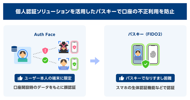 個人認証ソリューションを活用したパスキーで口座の不正利用を防止～利用端末を生体認証で制御し、不正・なりすまし取引を遮断～