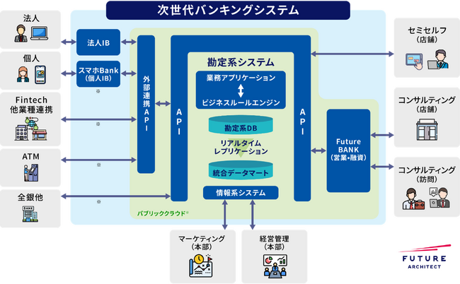 フューチャーアーキテクト、「次世代バンキングシステム」5行目の導入