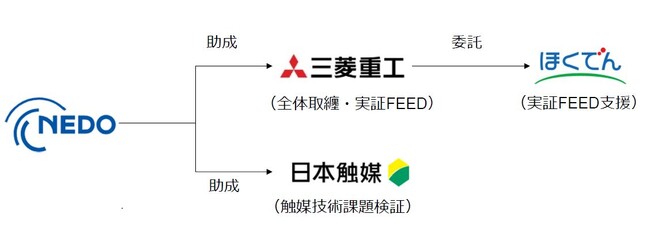 三菱重工と日本触媒、アンモニア分解システムの商用化に向けNEDO「競争的な水素サプライチェーン構築に向けた技術開発事業」に採択