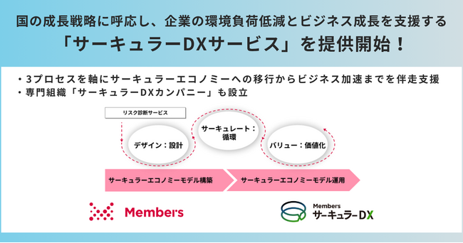 国の成長戦略に呼応し、企業の環境負荷低減とビジネス成長を支援する「サーキュラーDXサービス」を提供開始！