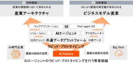 PwC Japan、AIエージェントのラピッドプロトタイピングを専業で担う開発組織「AI Factory」を発足