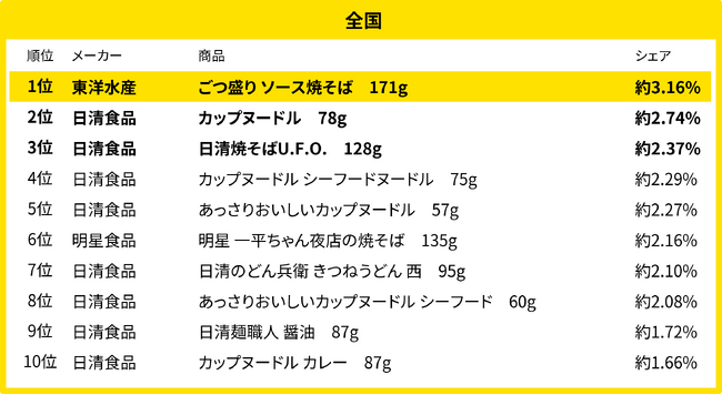 270万人のレシートデータから見る「買い物動向」調査　9月、全国・地方別のカップ麺売れ筋ランキング