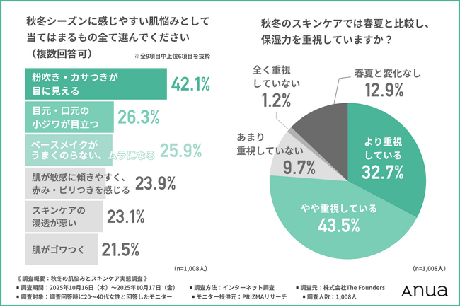 【保湿成分だけでは不十分？】女性の秋冬肌悩み1位は「粉吹き・カサつき」！保湿ケアは7割が“プチアップデート”志向に