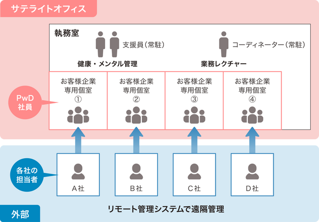 PwD(障がい者)と共に歩むサテライトオフィスを『さいたま市』に開設