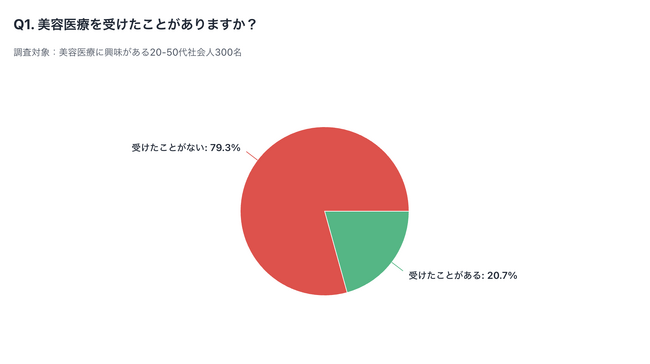 美容医療に興味ある社会人の8割が「未経験」！美容医療に踏み切れない理由実態調査