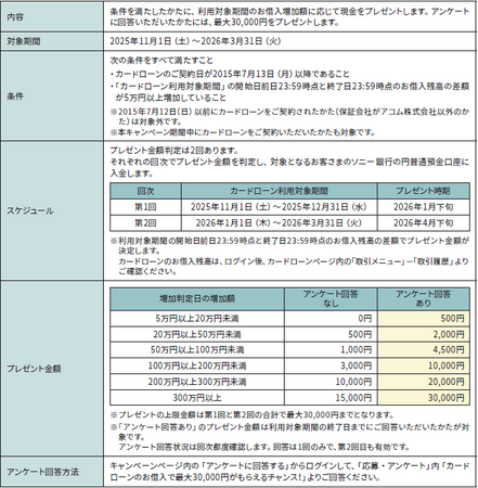 カードローンキャンペーン実施のお知らせ