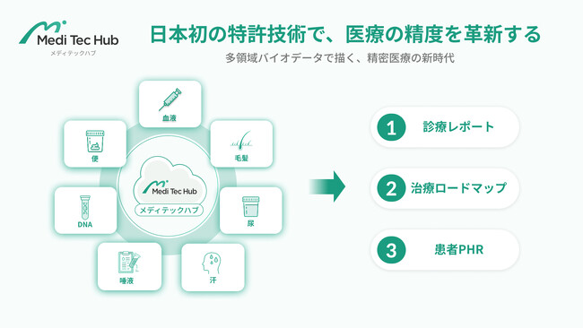 グリーンメチル、「メディテックハブ」に日本初の特許技術を搭載- AI技術と多層バイオデータ解析支援システムで診療情報支援の機能を拡大 -