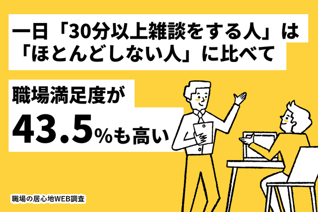 【職場の居心地WEB調査】一日「30分以上雑談する人」はしない人に比べて、「職場満足度が43.5％も高い」?!