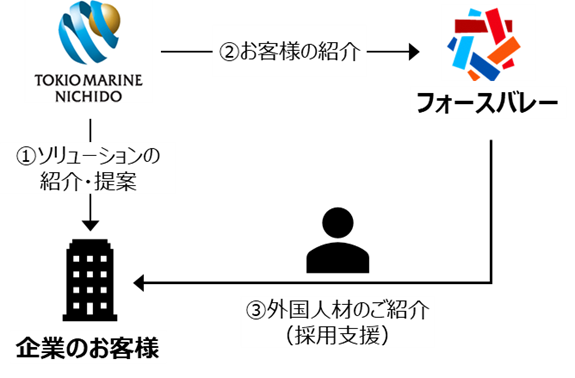 東京海上日動火災保険社との「外国人材ソリューション」提供開始のお知らせ